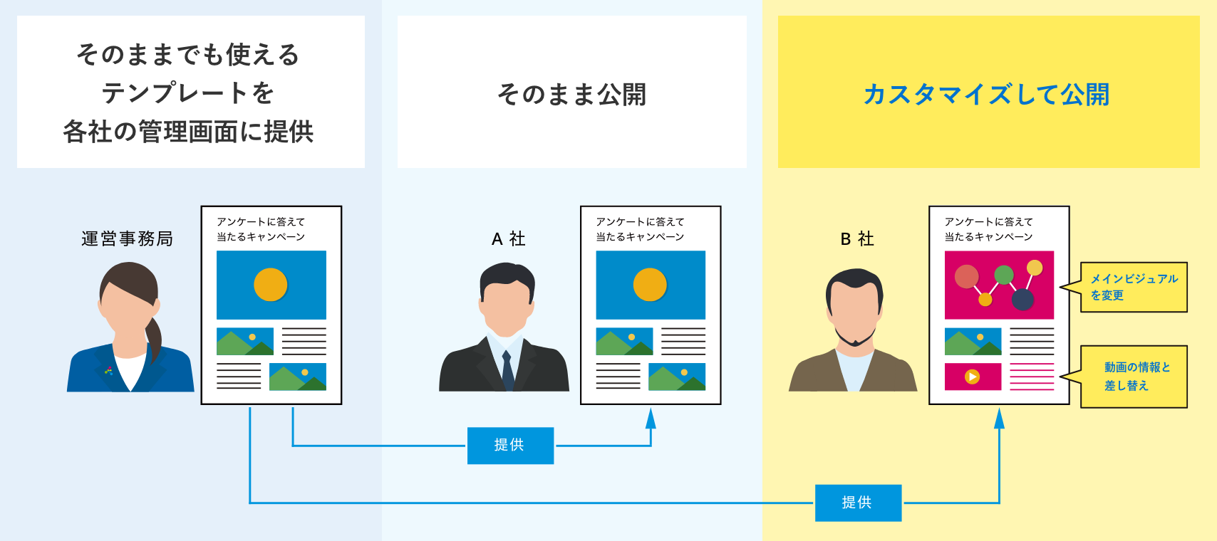 カスタマイズして公開するフロー解説図