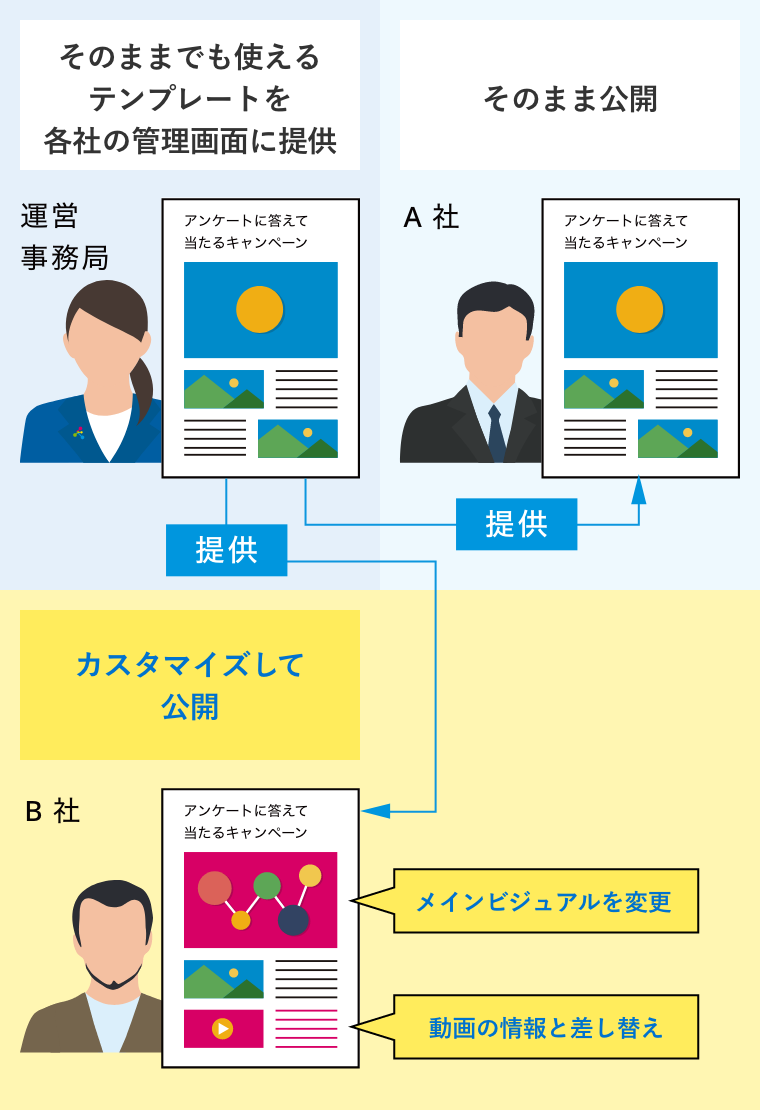 カスタマイズして公開するフロー解説図